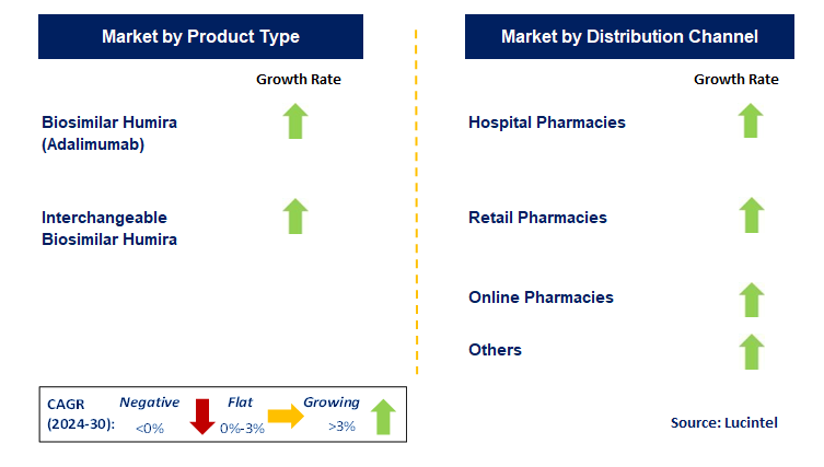 Humira Biosimilar by Segment